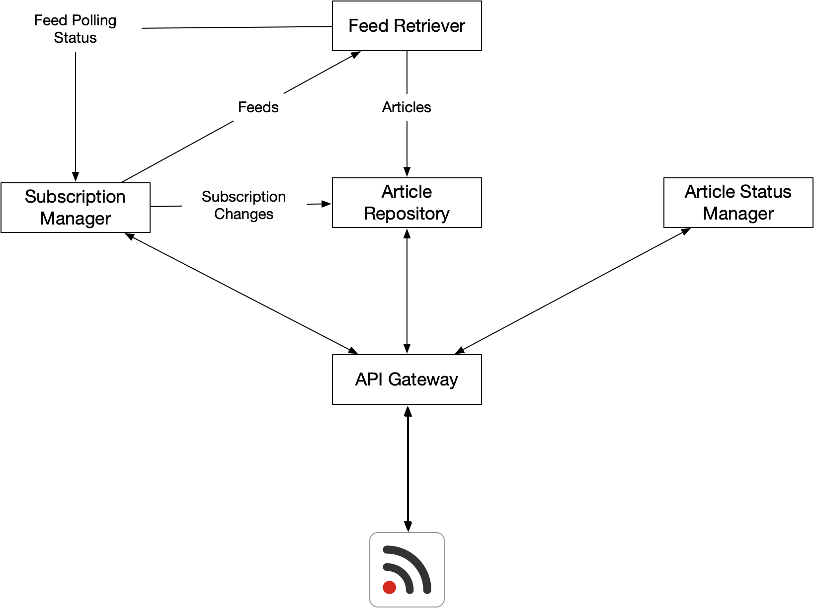 Unread Cloud Architecture Diagram